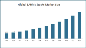 Global SARMs Stacks Market Size Forecast 2021-2032