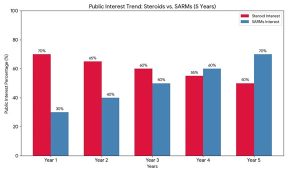 SARMS for Women graph