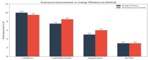 Cardarine for Endurance graph