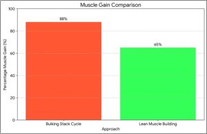 Bulking Stack Cycle 2