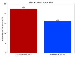 Extreme Bulking Stack 2