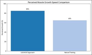 LGD4033 Muscle Growth 2